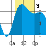 Ala Spit tide chart for Friday, November 3, 2023