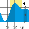 Ala Spit tide chart for Saturday, November 4, 2023