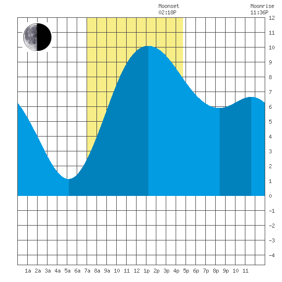 Ala Spit tide chart for Sunday, November 5, 2023