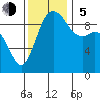 Ala Spit tide chart for Sunday, November 5, 2023