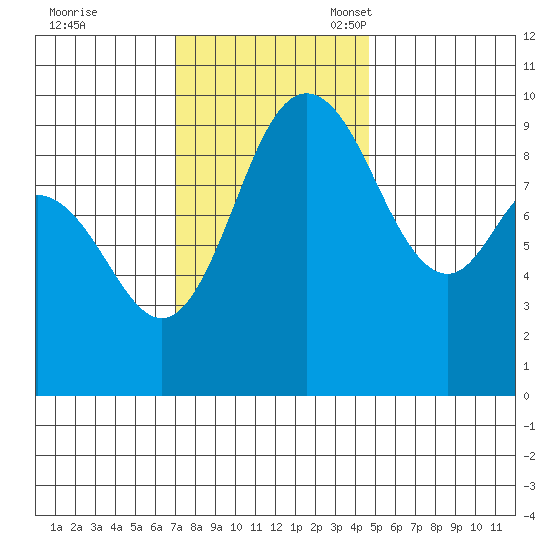 Ala Spit tide chart for Tuesday, November 7, 2023