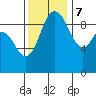 Ala Spit tide chart for Tuesday, November 7, 2023