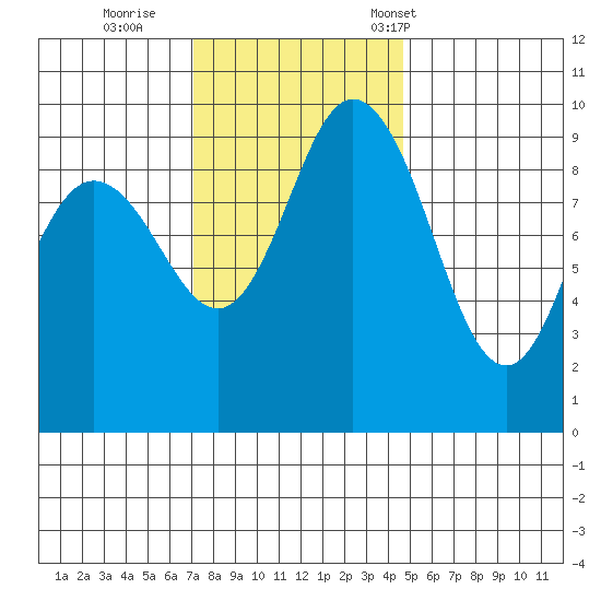Ala Spit tide chart for Thursday, November 9, 2023