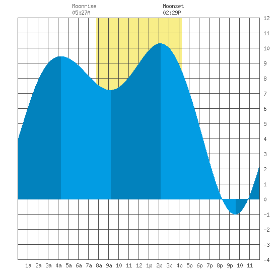 Ala Spit tide chart for Sunday, December 10, 2023