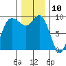 Ala Spit tide chart for Sunday, December 10, 2023