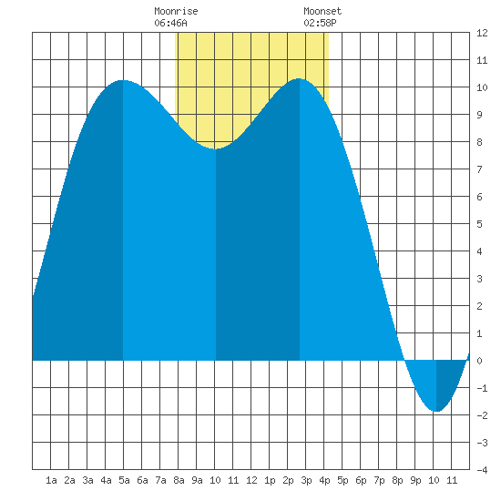 Ala Spit tide chart for Monday, December 11, 2023
