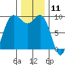 Ala Spit tide chart for Monday, December 11, 2023