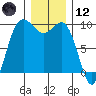 Ala Spit tide chart for Tuesday, December 12, 2023