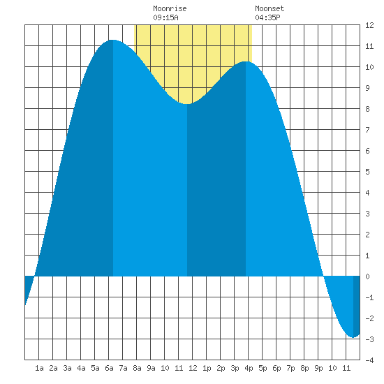 Ala Spit tide chart for Wednesday, December 13, 2023