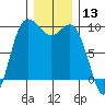 Ala Spit tide chart for Wednesday, December 13, 2023