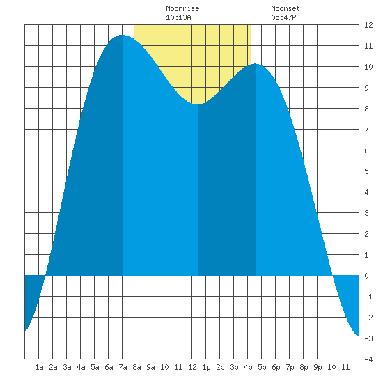 Ala Spit tide chart for Thursday, December 14, 2023