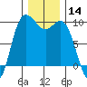 Ala Spit tide chart for Thursday, December 14, 2023