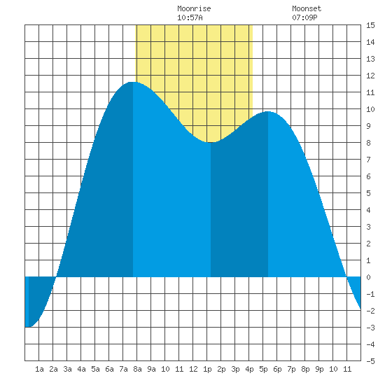 Ala Spit tide chart for Friday, December 15, 2023