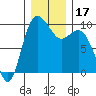 Ala Spit tide chart for Sunday, December 17, 2023