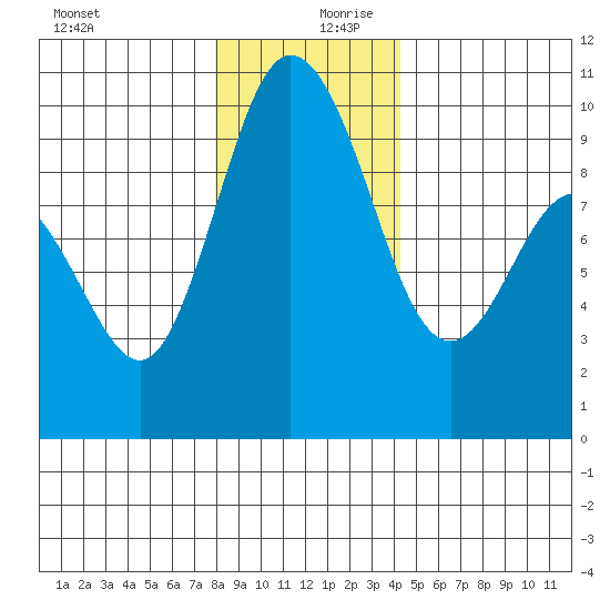 Ala Spit tide chart for Wednesday, December 20, 2023