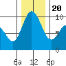 Ala Spit tide chart for Wednesday, December 20, 2023