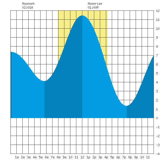 Ala Spit tide chart for Thursday, December 21, 2023