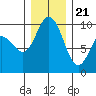 Ala Spit tide chart for Thursday, December 21, 2023