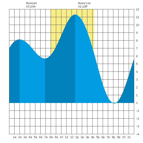 Ala Spit tide chart for Friday, December 22, 2023