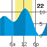 Ala Spit tide chart for Friday, December 22, 2023