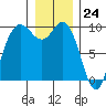 Ala Spit tide chart for Sunday, December 24, 2023
