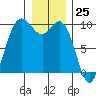 Ala Spit tide chart for Monday, December 25, 2023