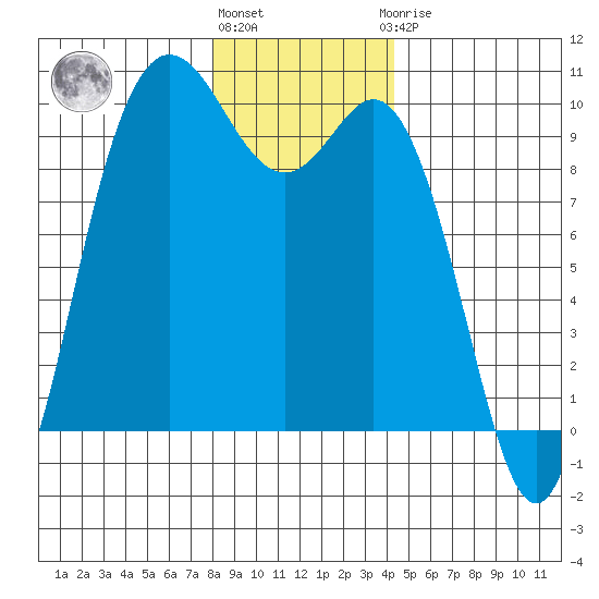 Ala Spit tide chart for Tuesday, December 26, 2023