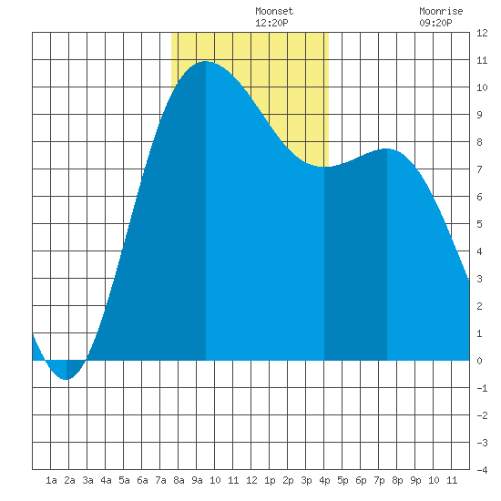 Ala Spit tide chart for Saturday, December 2, 2023