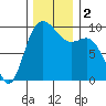 Ala Spit tide chart for Saturday, December 2, 2023