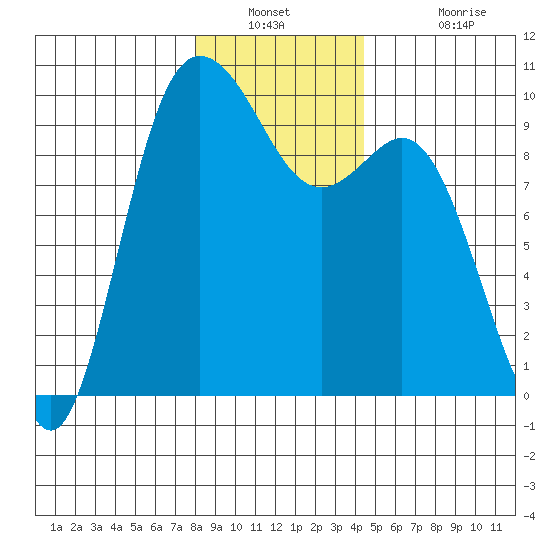 Ala Spit tide chart for Saturday, December 30, 2023