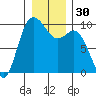 Ala Spit tide chart for Saturday, December 30, 2023