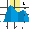 Ala Spit tide chart for Sunday, December 31, 2023
