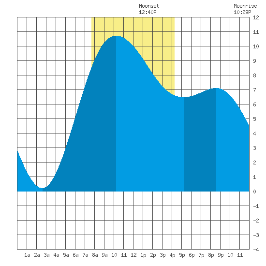 Ala Spit tide chart for Sunday, December 3, 2023