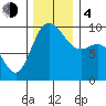 Ala Spit tide chart for Monday, December 4, 2023