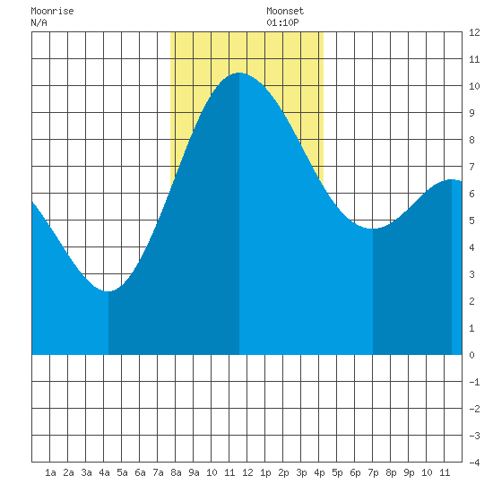 Ala Spit tide chart for Tuesday, December 5, 2023