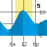 Ala Spit tide chart for Tuesday, December 5, 2023
