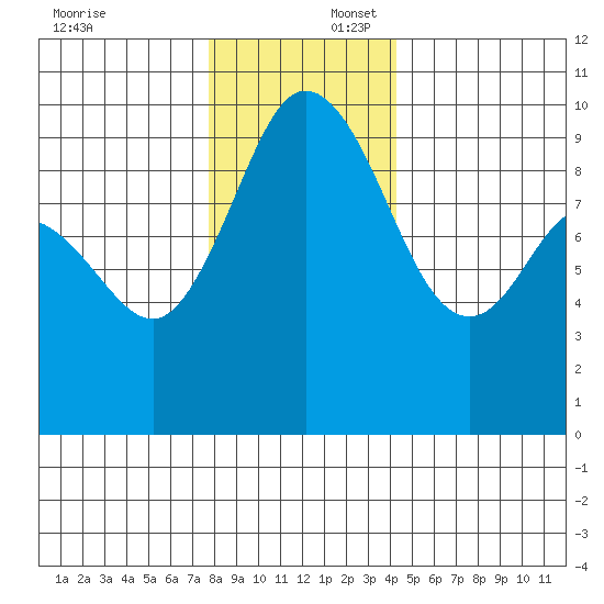 Ala Spit tide chart for Wednesday, December 6, 2023