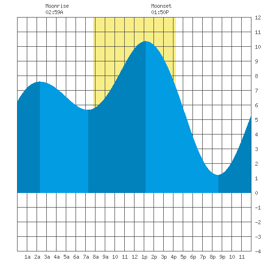 Ala Spit tide chart for Friday, December 8, 2023