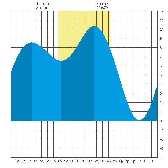 Ala Spit tide chart for Saturday, December 9, 2023