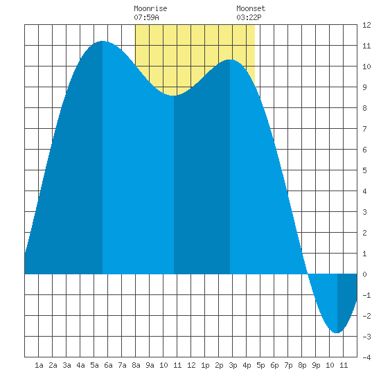 Ala Spit tide chart for Wednesday, January 10, 2024