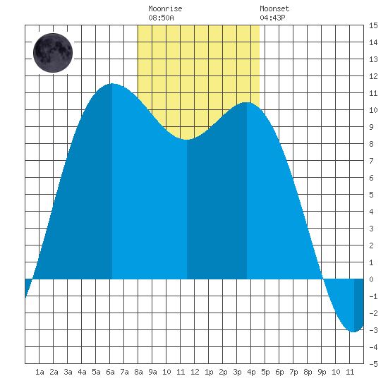 Ala Spit tide chart for Thursday, January 11, 2024