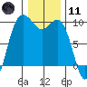 Ala Spit tide chart for Thursday, January 11, 2024