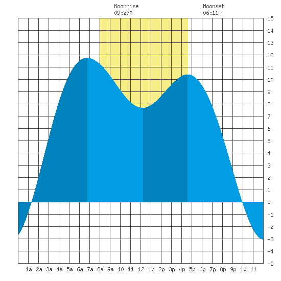 Ala Spit tide chart for Friday, January 12, 2024