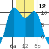 Ala Spit tide chart for Friday, January 12, 2024