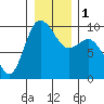 Ala Spit tide chart for Monday, January 1, 2024