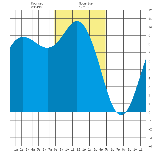Ala Spit tide chart for Saturday, January 20, 2024