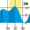 Ala Spit tide chart for Saturday, January 20, 2024