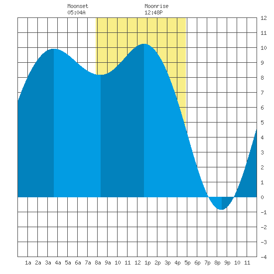 Ala Spit tide chart for Sunday, January 21, 2024