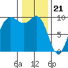 Ala Spit tide chart for Sunday, January 21, 2024
