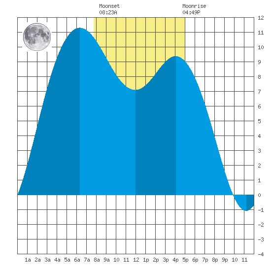 Ala Spit tide chart for Thursday, January 25, 2024